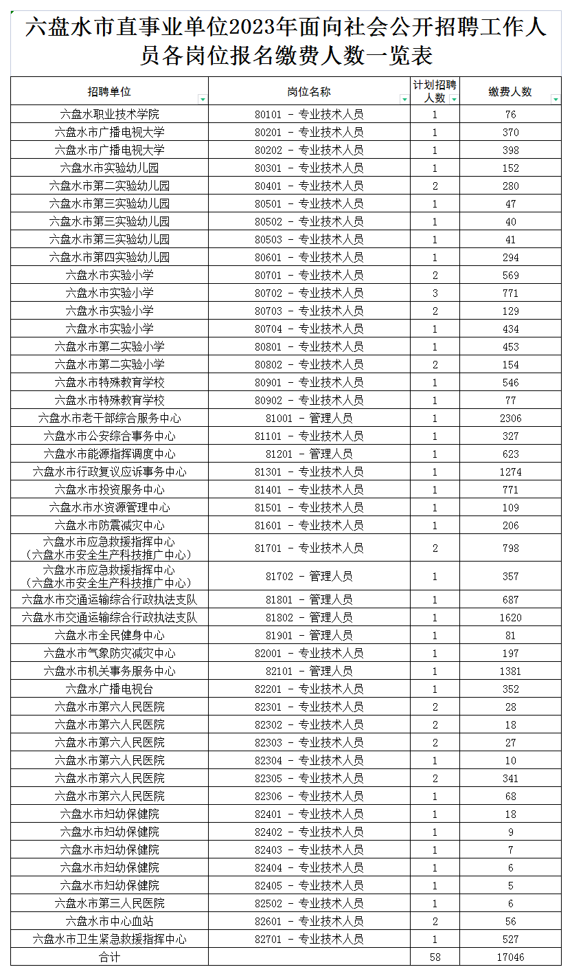 六盘水市直事业单位2023年面向社会公开招聘工作人员各岗位报名缴费人数一览表.png