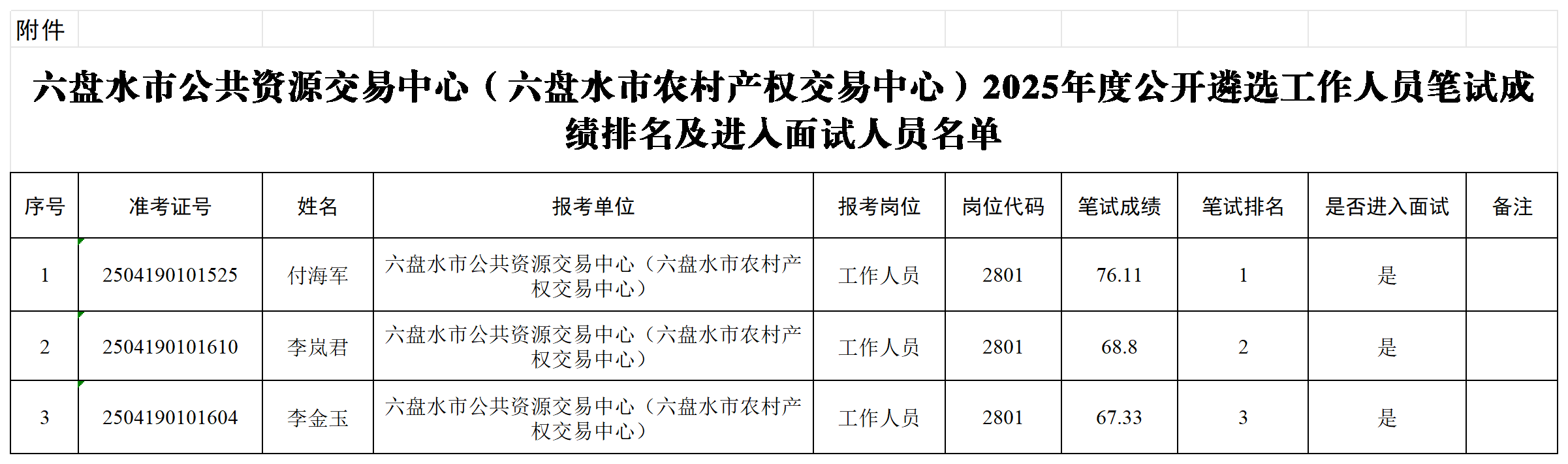 附件:六盘水市公共资源交易中心(六盘水市农村产权交易中心)2025年度公开遴选工作人员笔试成绩排名及进入面试人员名单_笔试成绩排名及进入面试人员名单.png